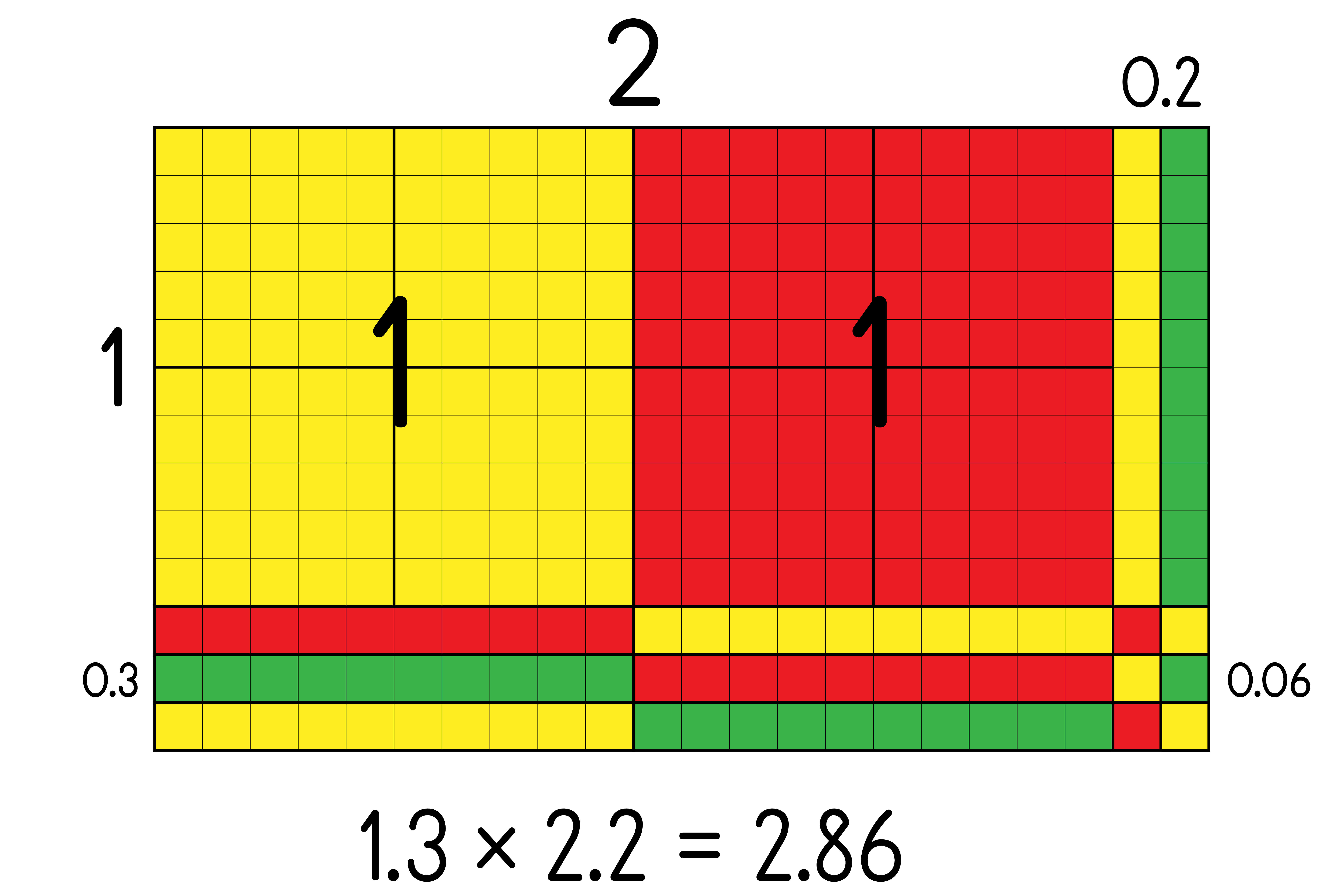 Multiplying decimals with base 10 blocks