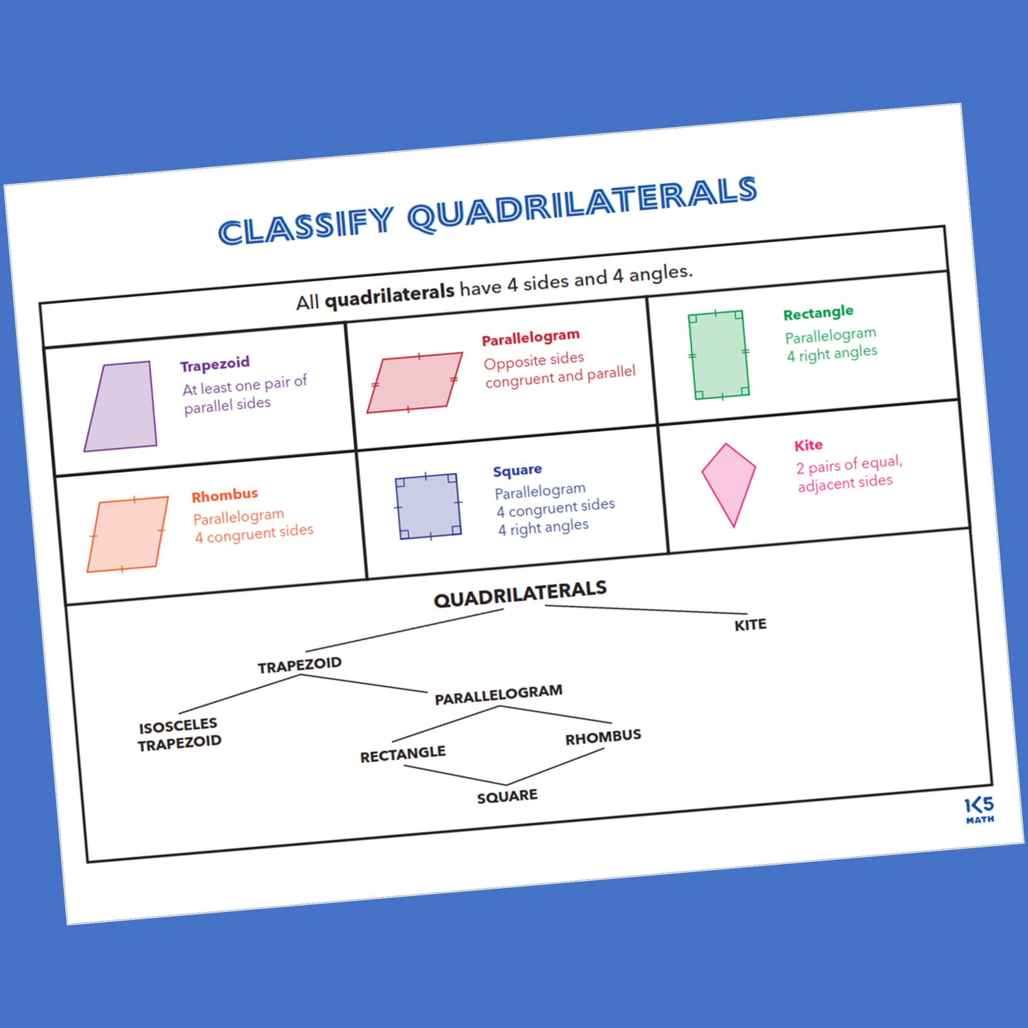 5th Grade Math Charts: Classify Quadrilaterals